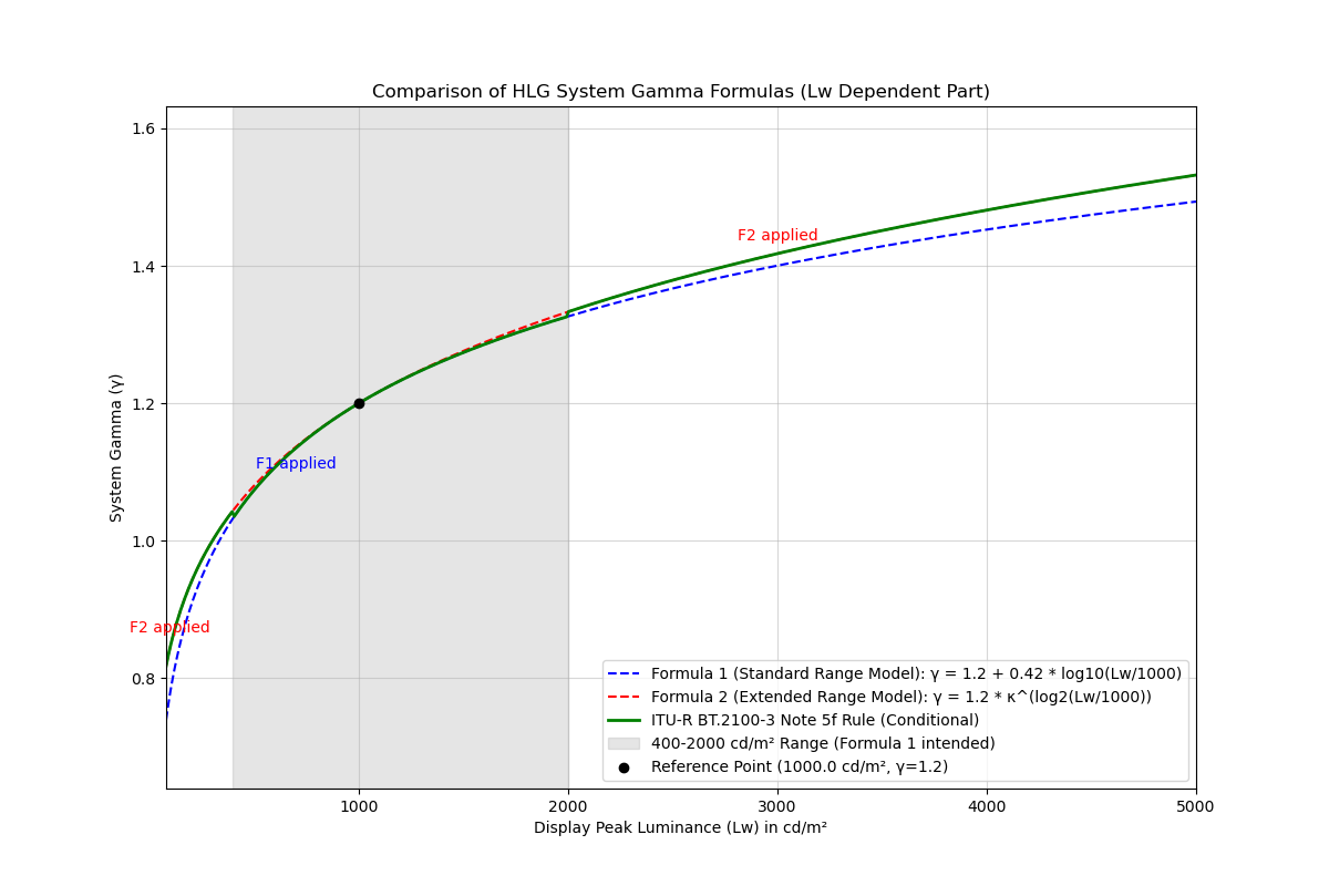 Gamma Formula Comparison Plot